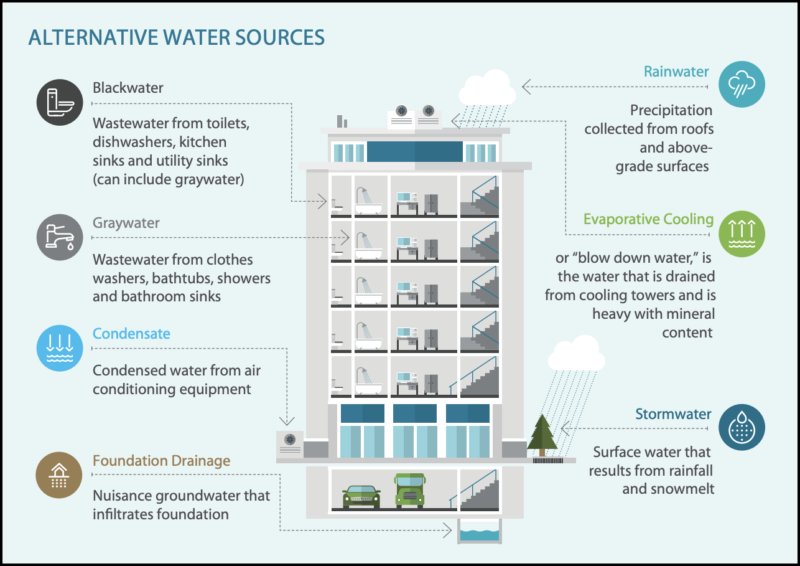 Alternative water sources available in a typical urban building. PACIFIC INSTITUTE